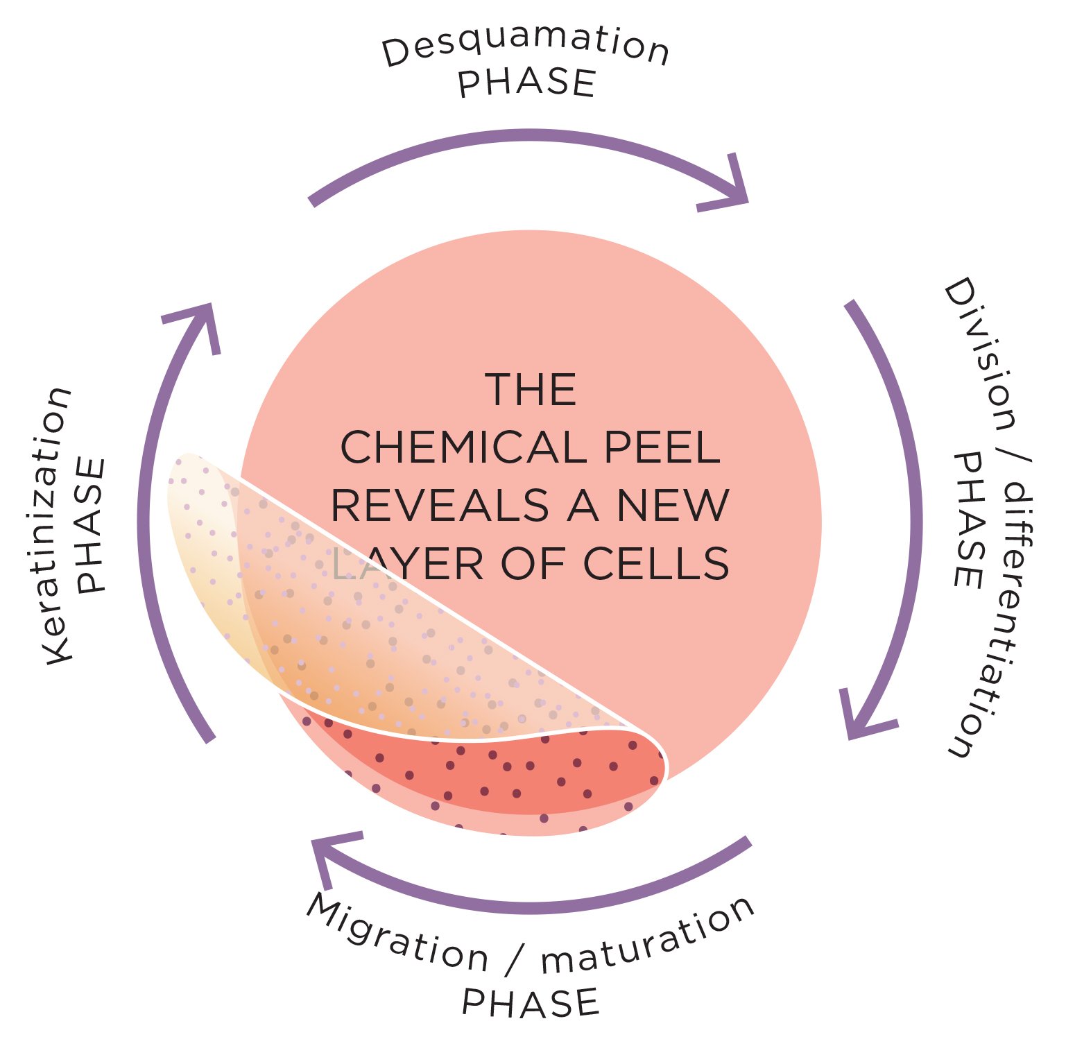 Chemical Peels – Laser Advantage